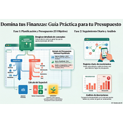 Guía práctica presupuesto. Elaboración propia con Google NotebookLM (CC BY SA 4.0)